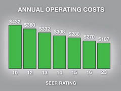 Save money by installing a new air conditioner today!